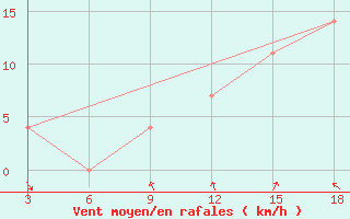 Courbe de la force du vent pour Ohrid-Aerodrome