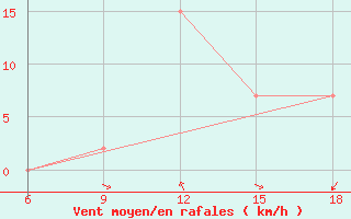 Courbe de la force du vent pour Ksar Chellala