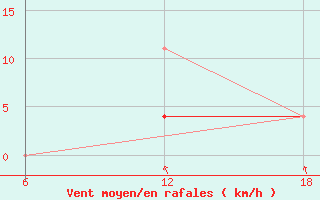 Courbe de la force du vent pour Cuovddatmohkki