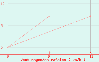 Courbe de la force du vent pour Ana