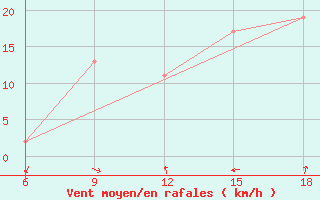 Courbe de la force du vent pour Khenchella