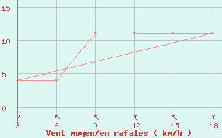 Courbe de la force du vent pour Ohrid-Aerodrome