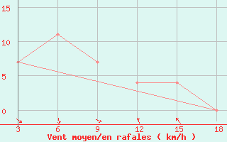 Courbe de la force du vent pour Ohrid-Aerodrome