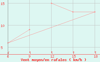 Courbe de la force du vent pour Reus (Esp)