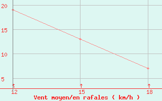 Courbe de la force du vent pour Chimoio