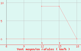 Courbe de la force du vent pour Radicofani