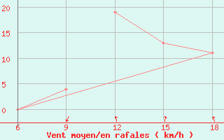 Courbe de la force du vent pour Ain Sefra