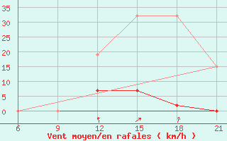 Courbe de la force du vent pour Beja