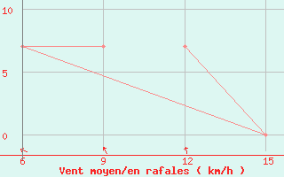 Courbe de la force du vent pour Rutbah