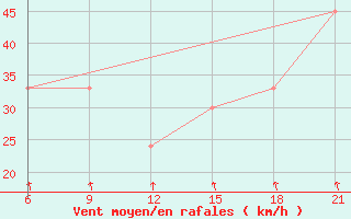 Courbe de la force du vent pour San Sebastian / Igueldo