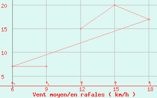 Courbe de la force du vent pour Bordj Bou Arreridj