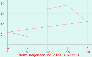 Courbe de la force du vent pour Ain Sefra