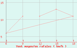 Courbe de la force du vent pour Passo Dei Giovi