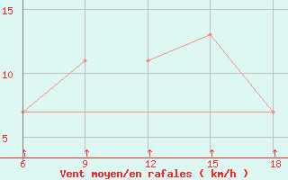 Courbe de la force du vent pour Passo Dei Giovi