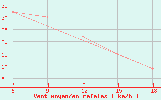 Courbe de la force du vent pour Passo Dei Giovi