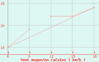 Courbe de la force du vent pour Radicofani