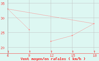 Courbe de la force du vent pour Passo Dei Giovi