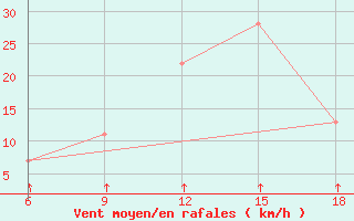 Courbe de la force du vent pour Passo Dei Giovi