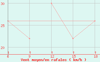 Courbe de la force du vent pour Passo Dei Giovi