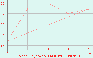 Courbe de la force du vent pour Passo Dei Giovi