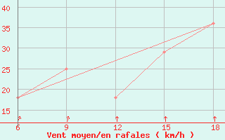 Courbe de la force du vent pour Svenska Hogarna