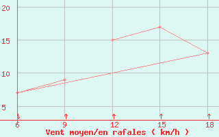 Courbe de la force du vent pour Passo Dei Giovi