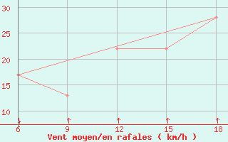 Courbe de la force du vent pour Passo Dei Giovi