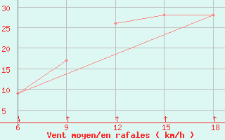 Courbe de la force du vent pour Passo Dei Giovi