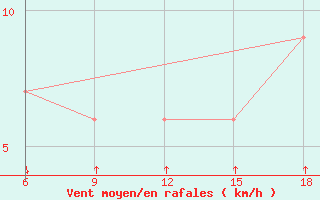 Courbe de la force du vent pour Passo Dei Giovi