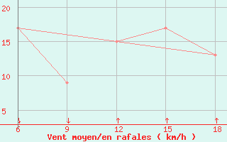 Courbe de la force du vent pour Passo Dei Giovi