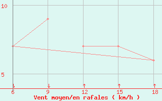 Courbe de la force du vent pour Passo Dei Giovi