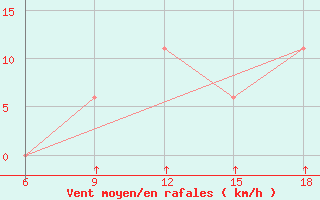 Courbe de la force du vent pour Monte Argentario