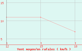 Courbe de la force du vent pour Lazaropole