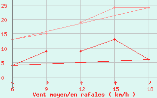 Courbe de la force du vent pour Cihanbeyli