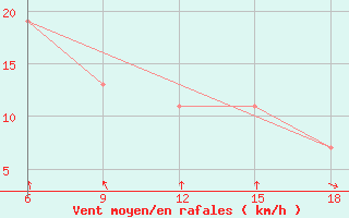 Courbe de la force du vent pour Termoli