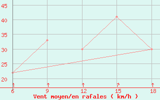 Courbe de la force du vent pour Djelfa