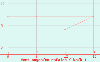 Courbe de la force du vent pour Ohrid-Aerodrome