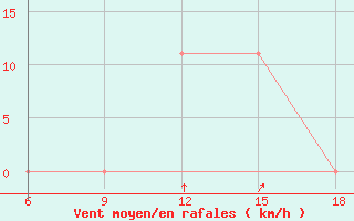 Courbe de la force du vent pour Vlore