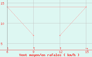 Courbe de la force du vent pour Rutbah