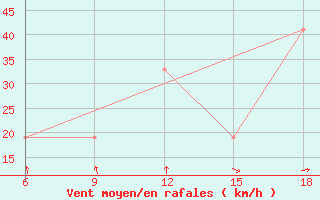 Courbe de la force du vent pour Beni-Saf