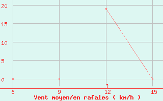 Courbe de la force du vent pour M