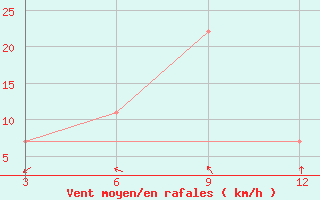 Courbe de la force du vent pour Belgaum / Sambra