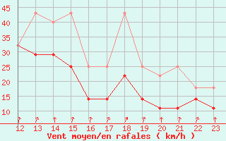 Courbe de la force du vent pour Wuerzburg