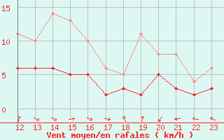 Courbe de la force du vent pour Montauban (82)