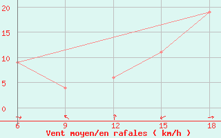 Courbe de la force du vent pour Beni Abbes