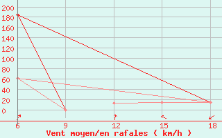 Courbe de la force du vent pour Ghadames