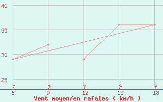 Courbe de la force du vent pour Svenska Hogarna