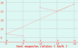 Courbe de la force du vent pour Beni Abbes