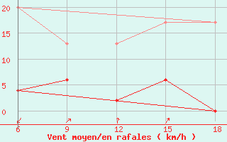 Courbe de la force du vent pour Kas