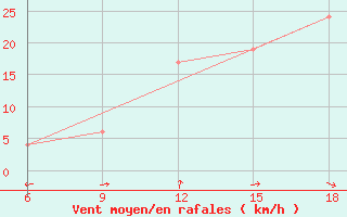 Courbe de la force du vent pour Soria (Esp)